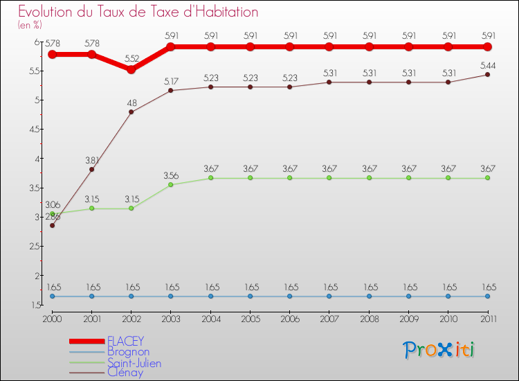 Evolution du taux de la taxe d'habitation pour FLACEY et les communes proches Comparaison des taux de la taxe d'habitation pour FLACEY et les communes voisines