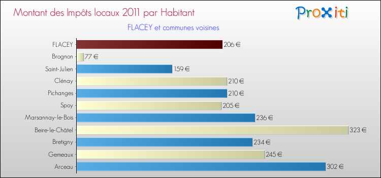 Montant des impôts locaux par Habitant pour FLACEY et les communes proches Comparaison des impôts locaux par habitant pour FLACEY et les communes voisines