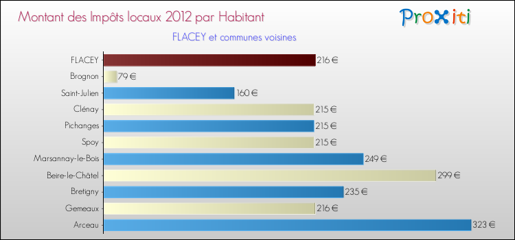 Montant des impôts locaux par Habitant pour FLACEY et les communes proches Comparaison des impôts locaux par habitant pour FLACEY et les communes voisines