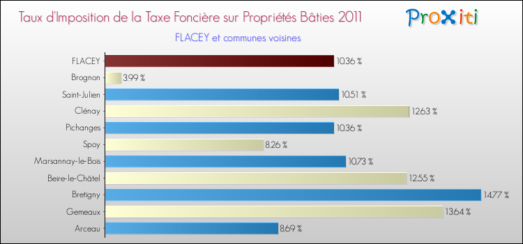 Taux d'imposition de la taxe foncière sur le bati 2011 pour FLACEY et les communes proches Comparaison des taux d'imposition de la taxe foncière sur le bati 2011 pour FLACEY et les communes voisines