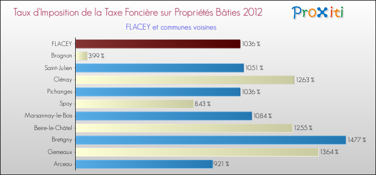 Taux d'imposition de la taxe foncière sur le bati 2012 pour FLACEY et les communes proches Comparaison des taux d'imposition de la taxe foncière sur le bati 2012 pour FLACEY et les communes voisines