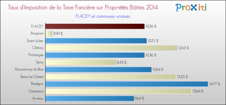 Taux d'imposition de la taxe foncière sur le bati 2014 pour FLACEY et les communes proches Comparaison des taux d'imposition de la taxe foncière sur le bati 2014 pour FLACEY et les communes voisines