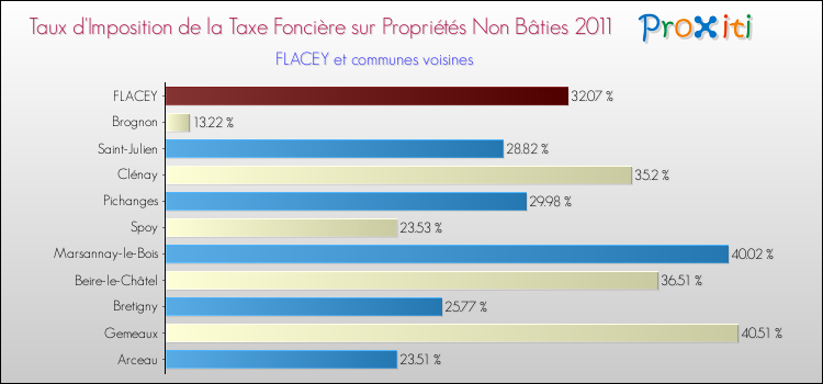 Taux d'imposition de la taxe foncière sur les immeubles et terrains non batis 2011 pour FLACEY et les communes proches Comparaison des taux d'imposition de la taxe foncière sur les immeubles et terrains non batis 2011 pour FLACEY et les communes voisines