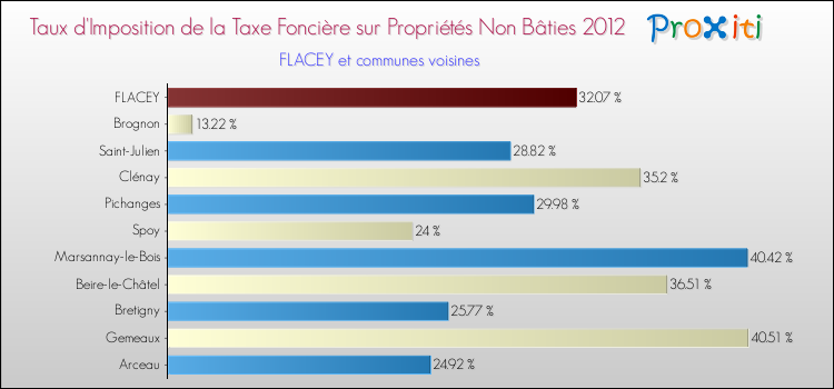 Taux d'imposition de la taxe foncière sur les immeubles et terrains non batis 2012 pour FLACEY et les communes proches Comparaison des taux d'imposition de la taxe foncière sur les immeubles et terrains non batis 2012 pour FLACEY et les communes voisines