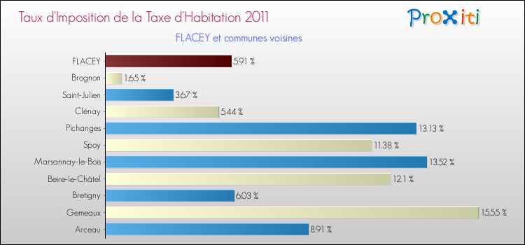 Taux d'imposition de la taxe d'habitation 2011 pour FLACEY et les communes proches Comparaison des taux d'imposition de la taxe d'habitation 2011 pour FLACEY et les communes voisines
