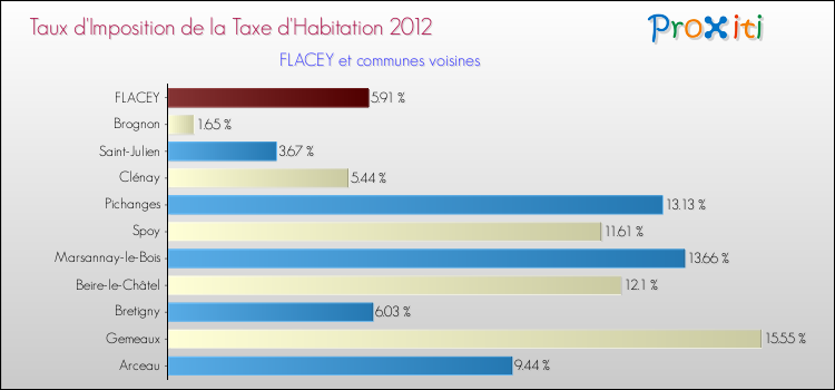 Taux d'imposition de la taxe d'habitation 2012 pour FLACEY et les communes proches Comparaison des taux d'imposition de la taxe d'habitation 2012 pour FLACEY et les communes voisines