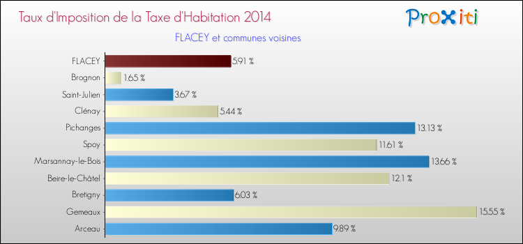 Taux d'imposition de la taxe d'habitation 2014 pour FLACEY et les communes proches Comparaison des taux d'imposition de la taxe d'habitation 2014 pour FLACEY et les communes voisines