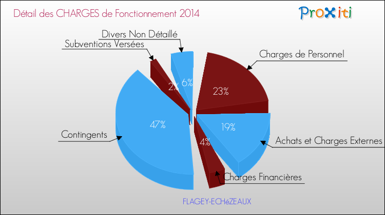 Décomposition des Charges de Fonctionnement 2014 de la commune de FLAGEY-ECHéZEAUX Charges de Fonctionnement 2014 pour la commune de FLAGEY-ECHéZEAUX