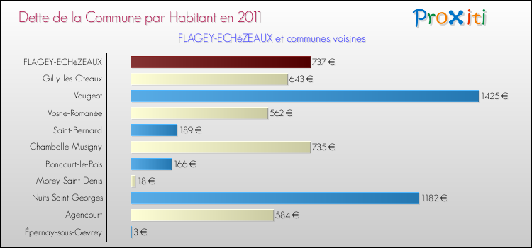 Dette par habitant de la commune en 2011 pour FLAGEY-ECHéZEAUX et les communes proches Comparaison de la dette par habitant de la commune en 2011 pour FLAGEY-ECHéZEAUX et les communes voisines