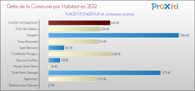 Dette par habitant de la commune en 2012 pour FLAGEY-ECHéZEAUX et les communes proches Comparaison de la dette par habitant de la commune en 2012 pour FLAGEY-ECHéZEAUX et les communes voisines