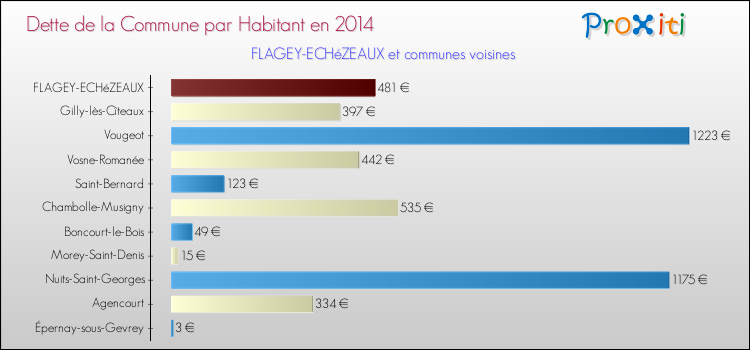 Dette par habitant de la commune en 2014 pour FLAGEY-ECHéZEAUX et les communes proches Comparaison de la dette par habitant de la commune en 2014 pour FLAGEY-ECHéZEAUX et les communes voisines