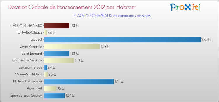 Montant des dotations globales de fonctionnement DGF par Habitant pour FLAGEY-ECHéZEAUX et les communes proches Comparaison des des dotations globales de fonctionnement DGF par habitant pour FLAGEY-ECHéZEAUX et les communes voisines