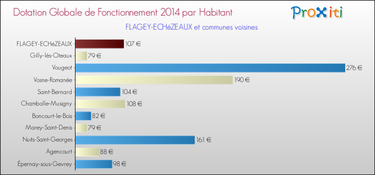 Montant des dotations globales de fonctionnement DGF par Habitant pour FLAGEY-ECHéZEAUX et les communes proches en 2014. Comparaison des des dotations globales de fonctionnement DGF par habitant pour FLAGEY-ECHéZEAUX et les communes voisines en 2014.