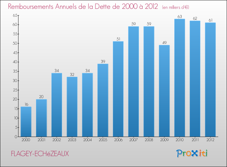Evolution de l'annuité de la dette pour la commune de FLAGEY-ECHéZEAUX de 2000 à 2012 Annuités de la dette pour FLAGEY-ECHéZEAUX de 2000 à 2012