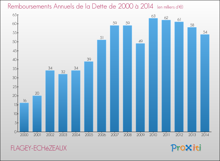 Evolution de l'annuité de la dette pour la commune de FLAGEY-ECHéZEAUX de 2000 à 2014 Annuités de la dette pour FLAGEY-ECHéZEAUX de 2000 à 2014
