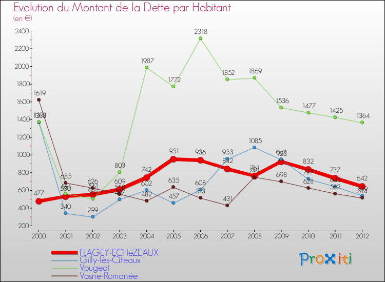 Evolution de la dette par habitant pour la commune de FLAGEY-ECHéZEAUX et les communes proches de 2000 à 2012 Comparaison de la dette par habitant pour FLAGEY-ECHéZEAUX et les communes voisines de 2000 à 2012