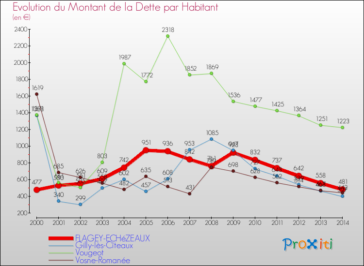 Evolution de la dette par habitant pour la commune de FLAGEY-ECHéZEAUX et les communes proches de 2000 à 2014 Comparaison de la dette par habitant pour FLAGEY-ECHéZEAUX et les communes voisines de 2000 à 2014