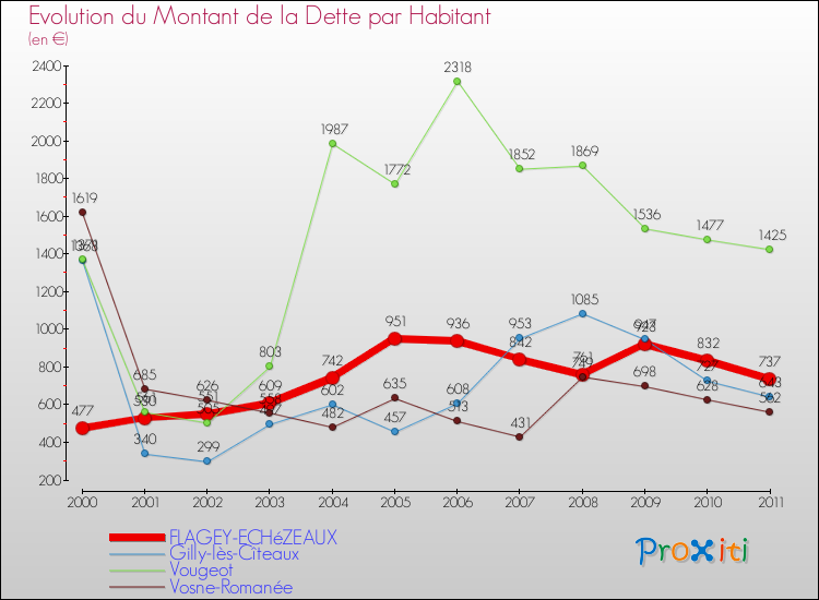 Evolution de la dette par habitant pour la commune de FLAGEY-ECHéZEAUX et les communes proches Comparaison de la dette par habitant pour FLAGEY-ECHéZEAUX et les communes voisines