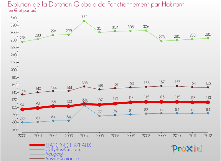 Evolution et montant de la dotation globale de fonctionnement par Habitant pour FLAGEY-ECHéZEAUX et les communes proches Comparaison des dotations globales de fonctionnement par habitant pour FLAGEY-ECHéZEAUX et les communes voisines