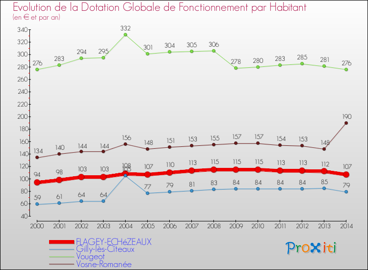 Evolution et montant de la dotation globale de fonctionnement par Habitant pour FLAGEY-ECHéZEAUX et les communes proches de 2000 à 2014. Comparaison des dotations globales de fonctionnement par habitant pour FLAGEY-ECHéZEAUX et les communes voisines de 2000 à 2014.