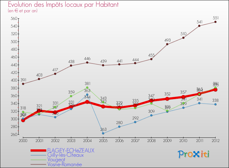 Evolution et montant des impôts locaux par Habitant pour FLAGEY-ECHéZEAUX et les communes proches Comparaison des impôts locaux par habitant pour FLAGEY-ECHéZEAUX et les communes voisines