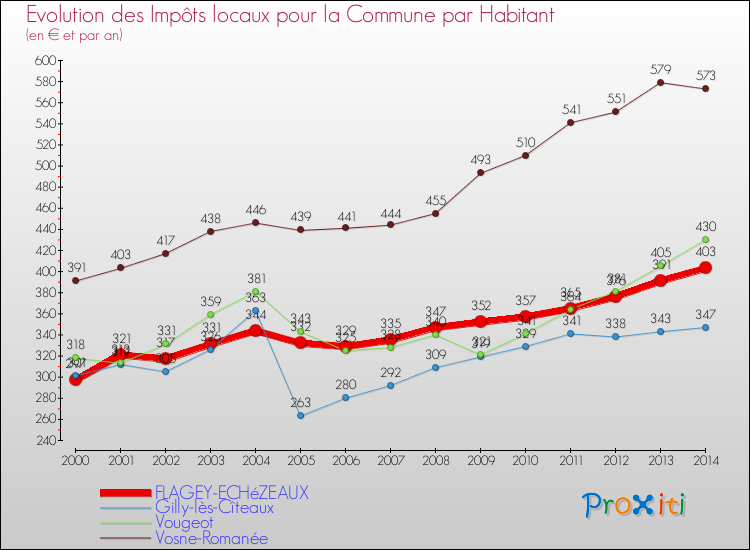 Evolution et montant des impôts locaux par Habitant pour FLAGEY-ECHéZEAUX et les communes proches de 2000 à 2014 Comparaison des impôts locaux par habitant pour FLAGEY-ECHéZEAUX et les communes voisines de 2000 à 2014