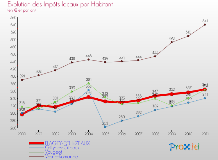 Evolution et montant des impôts locaux par Habitant pour FLAGEY-ECHéZEAUX et les communes proches Comparaison des impôts locaux par habitant pour FLAGEY-ECHéZEAUX et les communes voisines