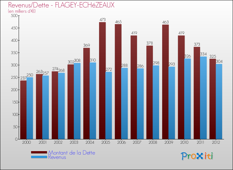 Evolution comparée de la dette et des revenus pour la commune de FLAGEY-ECHéZEAUX de 2000 à 2012 Comparaison de la dette et des revenus pour FLAGEY-ECHéZEAUX de 2000 à 2012