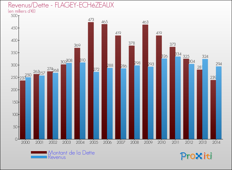 Evolution comparée de la dette et des revenus pour la commune de FLAGEY-ECHéZEAUX de 2000 à 2014 Comparaison de la dette et des revenus pour FLAGEY-ECHéZEAUX de 2000 à 2014