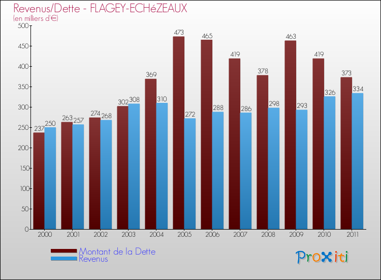 Evolution comparée de la dette et des revenus pour la commune de FLAGEY-ECHéZEAUX de 2000 à 2011 Comparaison de la dette et des revenus pour FLAGEY-ECHéZEAUX de 2000 à 2011