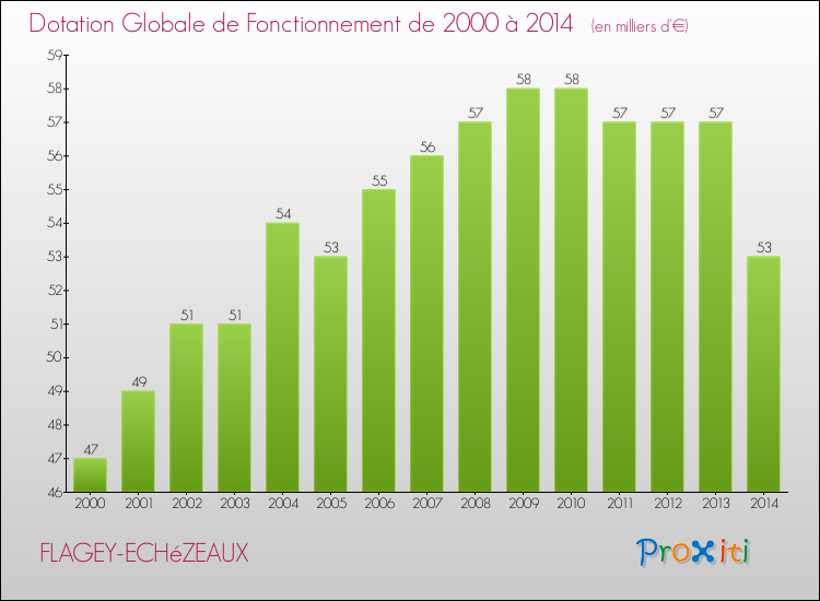 Evolution du montant de la Dotation Globale de Fonctionnement pour la commune de FLAGEY-ECHéZEAUX de 2000 à 2014 Evolution du montant de la Dotation Globale de Fonctionnement pour FLAGEY-ECHéZEAUX de 2000 à 2014
