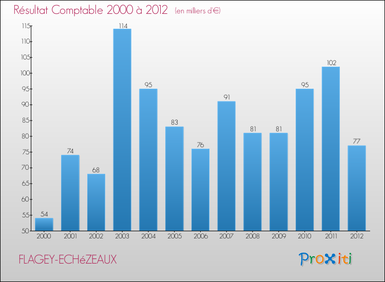 Evolution du résultat comptable pour la commune de FLAGEY-ECHéZEAUX de 2000 à 2012 Evolution du résultat comptable pour FLAGEY-ECHéZEAUX de 2000 à 2012