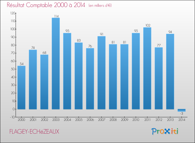 Evolution du résultat comptable pour la commune de FLAGEY-ECHéZEAUX de 2000 à 2014 Evolution du résultat comptable pour FLAGEY-ECHéZEAUX de 2000 à 2014