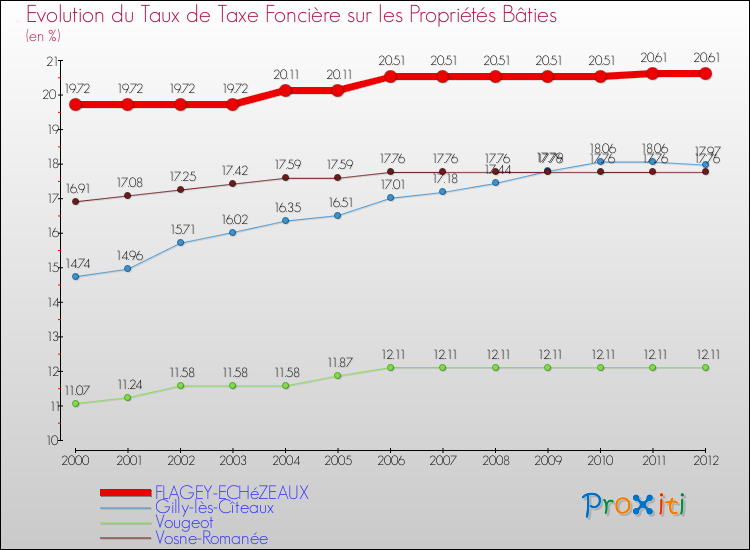Evolution du taux de la taxe foncière sur le bati pour FLAGEY-ECHéZEAUX et les communes proches de 2000 à 2012 Comparaison des taux de taxe foncière sur le bati pour FLAGEY-ECHéZEAUX et les communes voisines de 2000 à 2012