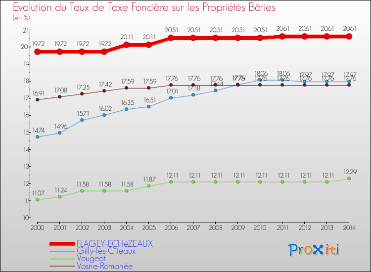 Evolution du taux de la taxe foncière sur le bati pour FLAGEY-ECHéZEAUX et les communes proches de 2000 à 2014 Comparaison des taux de taxe foncière sur le bati pour FLAGEY-ECHéZEAUX et les communes voisines de 2000 à 2014