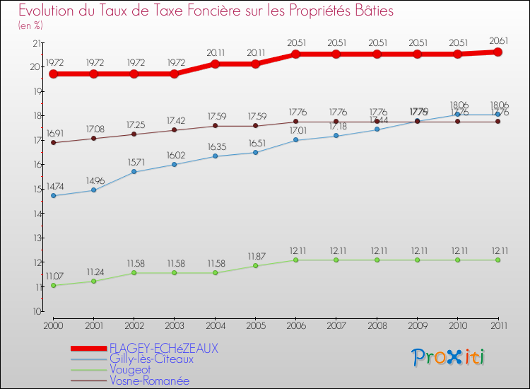 Evolution du taux de la taxe foncière sur le bati pour FLAGEY-ECHéZEAUX et les communes proches Comparaison des taux de taxe foncière sur le bati pour FLAGEY-ECHéZEAUX et les communes voisines