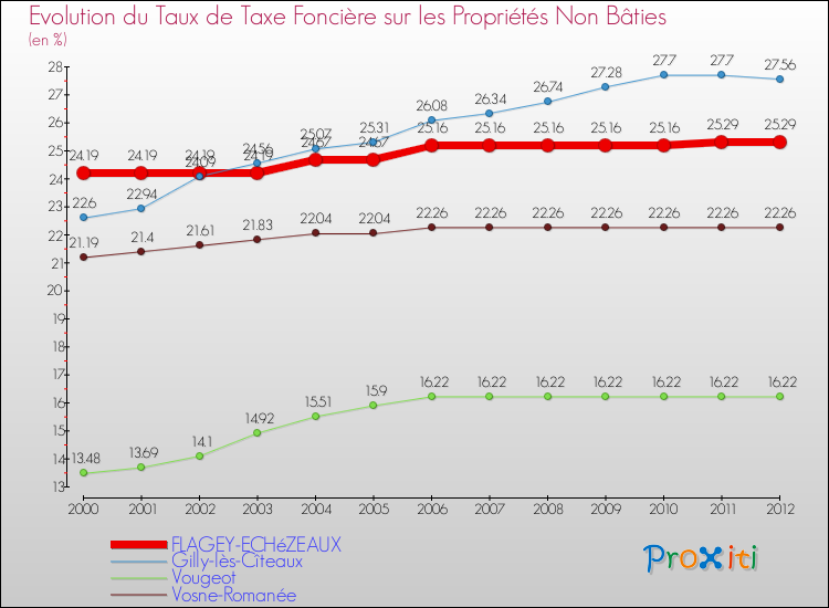 Evolution du taux de la taxe foncière sur les immeubles et terrains non batis pour FLAGEY-ECHéZEAUX et les communes proches de 2000 à 2012 Comparaison des taux de la taxe foncière sur les immeubles et terrains non batis pour FLAGEY-ECHéZEAUX et les communes voisines de 2000 à 2012