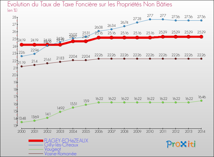 Evolution du taux de la taxe foncière sur les immeubles et terrains non batis pour FLAGEY-ECHéZEAUX et les communes proches de 2000 à 2014 Comparaison des taux de la taxe foncière sur les immeubles et terrains non batis pour FLAGEY-ECHéZEAUX et les communes voisines de 2000 à 2014