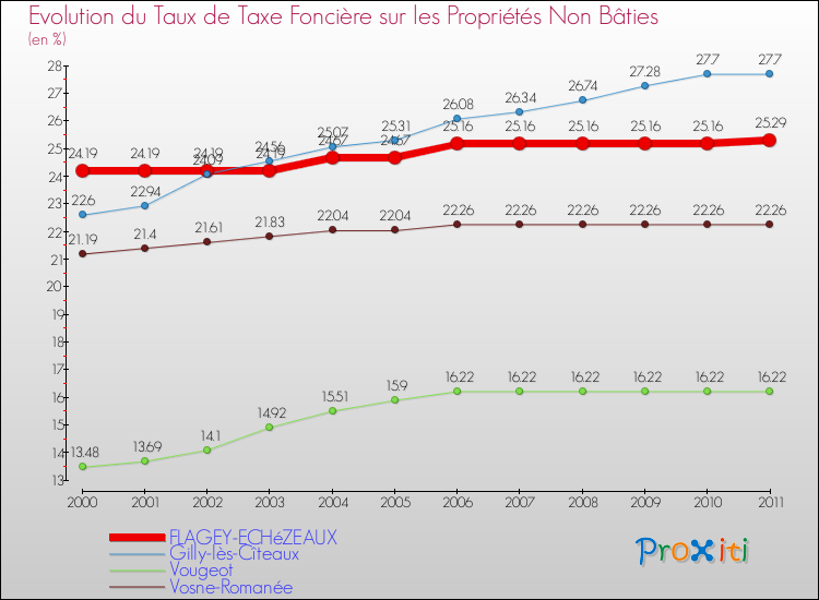 Evolution du taux de la taxe foncière sur les immeubles et terrains non batis pour FLAGEY-ECHéZEAUX et les communes proches Comparaison des taux de la taxe foncière sur les immeubles et terrains non batis pour FLAGEY-ECHéZEAUX et les communes voisines
