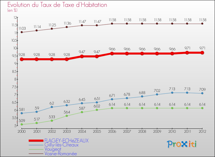 Evolution du taux de la taxe d'habitation pour FLAGEY-ECHéZEAUX et les communes proches Comparaison des taux de la taxe d'habitation pour FLAGEY-ECHéZEAUX et les communes voisines