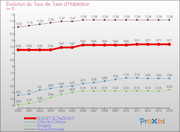 Evolution du taux de la taxe d'habitation pour FLAGEY-ECHéZEAUX et les communes proches de 2000 à 2014 Comparaison des taux de la taxe d'habitation pour FLAGEY-ECHéZEAUX et les communes voisines de 2000 à 2014