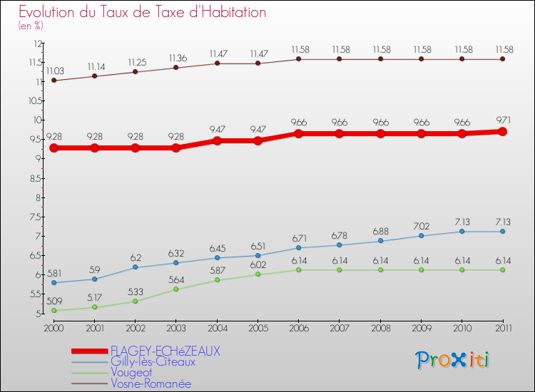 Evolution du taux de la taxe d'habitation pour FLAGEY-ECHéZEAUX et les communes proches Comparaison des taux de la taxe d'habitation pour FLAGEY-ECHéZEAUX et les communes voisines