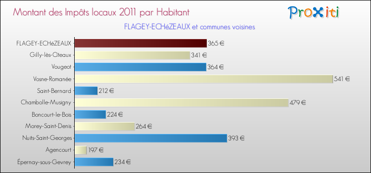 Montant des impôts locaux par Habitant pour FLAGEY-ECHéZEAUX et les communes proches Comparaison des impôts locaux par habitant pour FLAGEY-ECHéZEAUX et les communes voisines