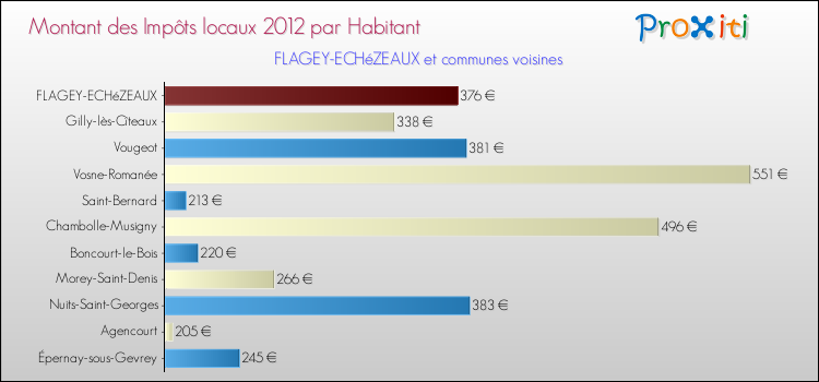 Montant des impôts locaux par Habitant pour FLAGEY-ECHéZEAUX et les communes proches Comparaison des impôts locaux par habitant pour FLAGEY-ECHéZEAUX et les communes voisines