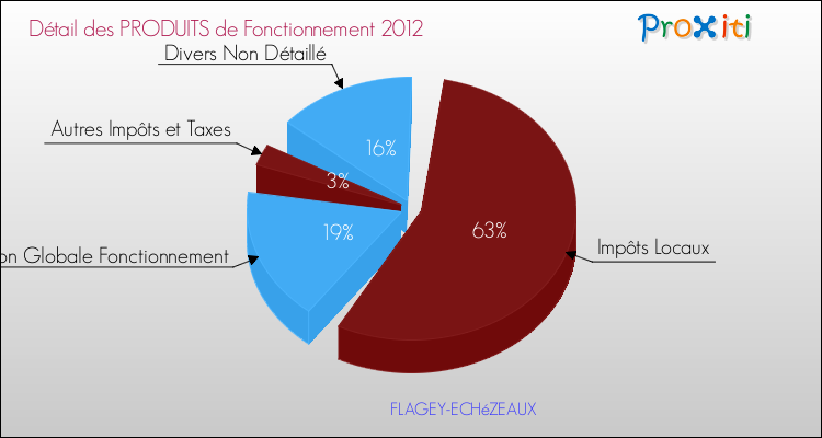 Décomposition du Budget de Fonctionnement 2012 de la commune de FLAGEY-ECHéZEAUX Budget de Fonctionnement 2012 pour la commune de FLAGEY-ECHéZEAUX