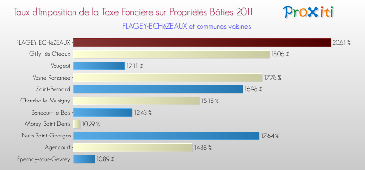 Taux d'imposition de la taxe foncière sur le bati 2011 pour FLAGEY-ECHéZEAUX et les communes proches Comparaison des taux d'imposition de la taxe foncière sur le bati 2011 pour FLAGEY-ECHéZEAUX et les communes voisines