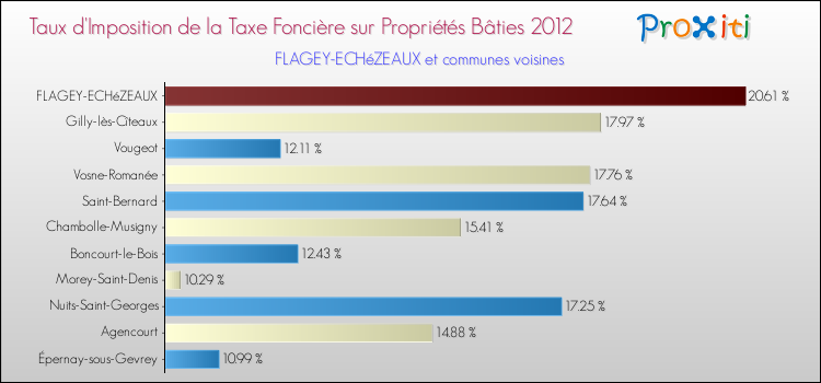 Taux d'imposition de la taxe foncière sur le bati 2012 pour FLAGEY-ECHéZEAUX et les communes proches Comparaison des taux d'imposition de la taxe foncière sur le bati 2012 pour FLAGEY-ECHéZEAUX et les communes voisines
