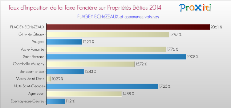 Taux d'imposition de la taxe foncière sur le bati 2014 pour FLAGEY-ECHéZEAUX et les communes proches Comparaison des taux d'imposition de la taxe foncière sur le bati 2014 pour FLAGEY-ECHéZEAUX et les communes voisines