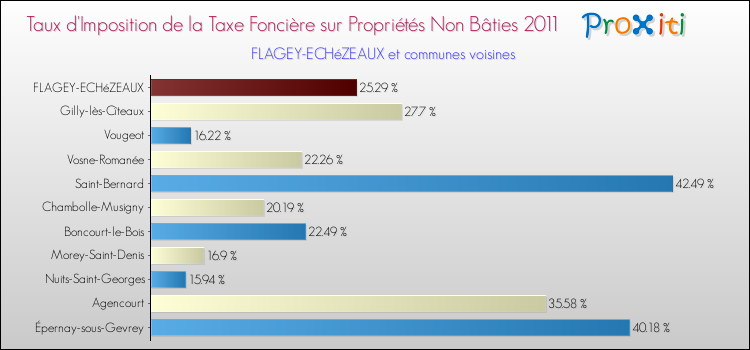 Taux d'imposition de la taxe foncière sur les immeubles et terrains non batis 2011 pour FLAGEY-ECHéZEAUX et les communes proches Comparaison des taux d'imposition de la taxe foncière sur les immeubles et terrains non batis 2011 pour FLAGEY-ECHéZEAUX et les communes voisines