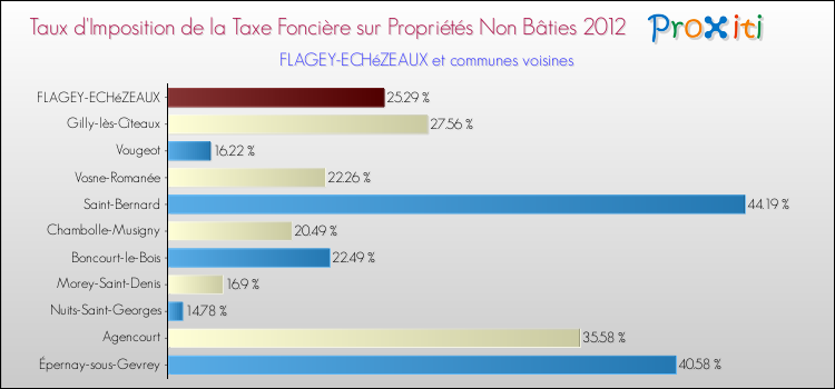 Taux d'imposition de la taxe foncière sur les immeubles et terrains non batis 2012 pour FLAGEY-ECHéZEAUX et les communes proches Comparaison des taux d'imposition de la taxe foncière sur les immeubles et terrains non batis 2012 pour FLAGEY-ECHéZEAUX et les communes voisines